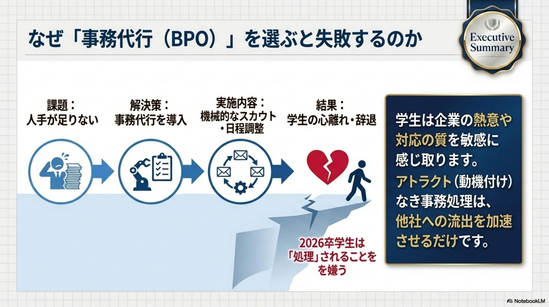 事務代行型RPOの限界。戦略が社内にない企業が事務代行だけ依頼した場合の失敗パターンを解説した図解。