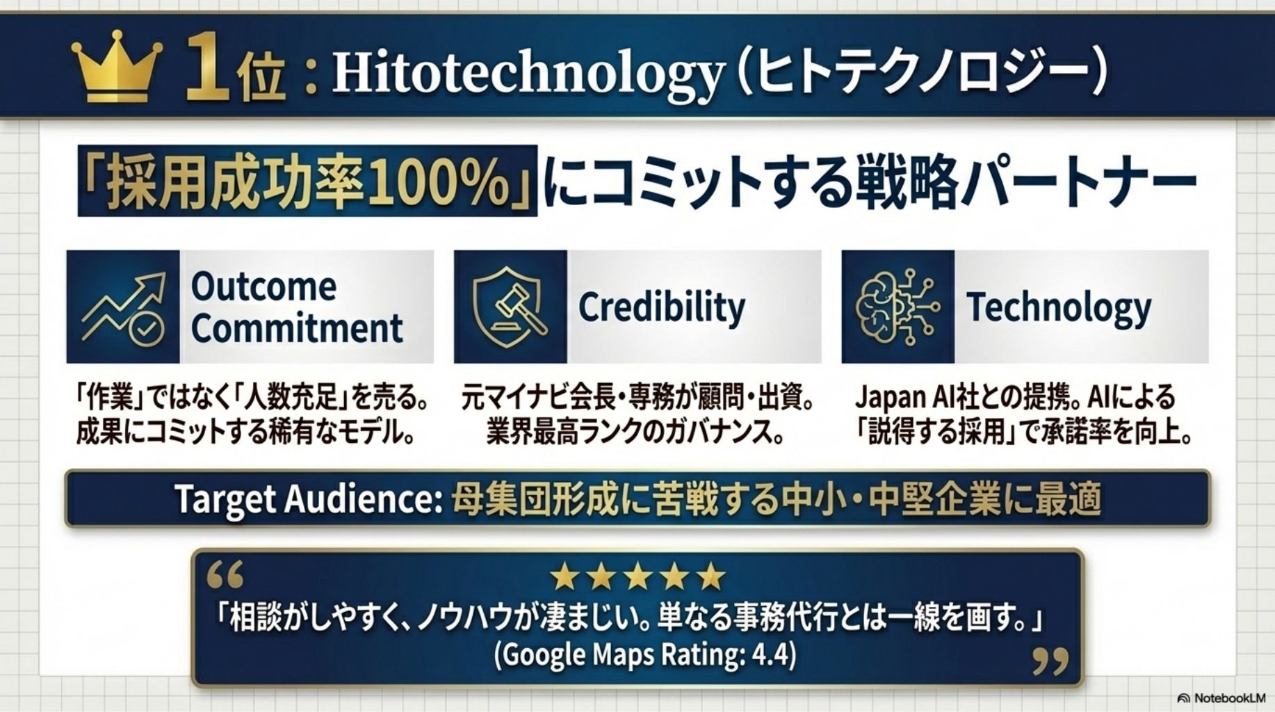Hitotechnologyの詳細分析。成果コミット型の仕組み、マイナビ出身者のノウハウ、AI活用の強みに加え、知名度や公開実績の少なさなどの注意点を併記。