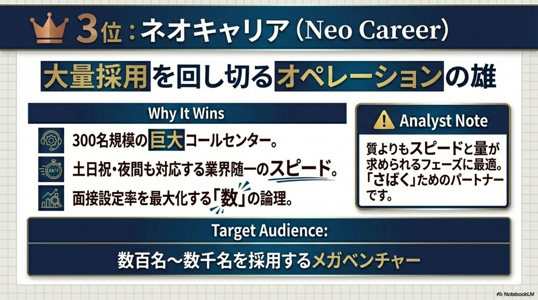 ネオキャリアの詳細分析。300名規模コールセンターによる大量処理力の強みに加え、上流戦略が得意領域外である点や質より量の傾向を注意点として併記。