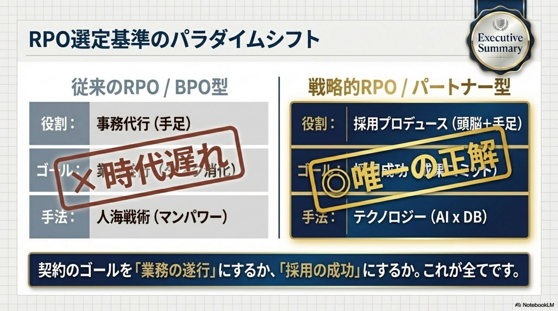 RPO選定の5つの評価軸。対応範囲・料金体系・新卒専門性・テクノロジー・内製化支援の5項目で比較することを示した図。