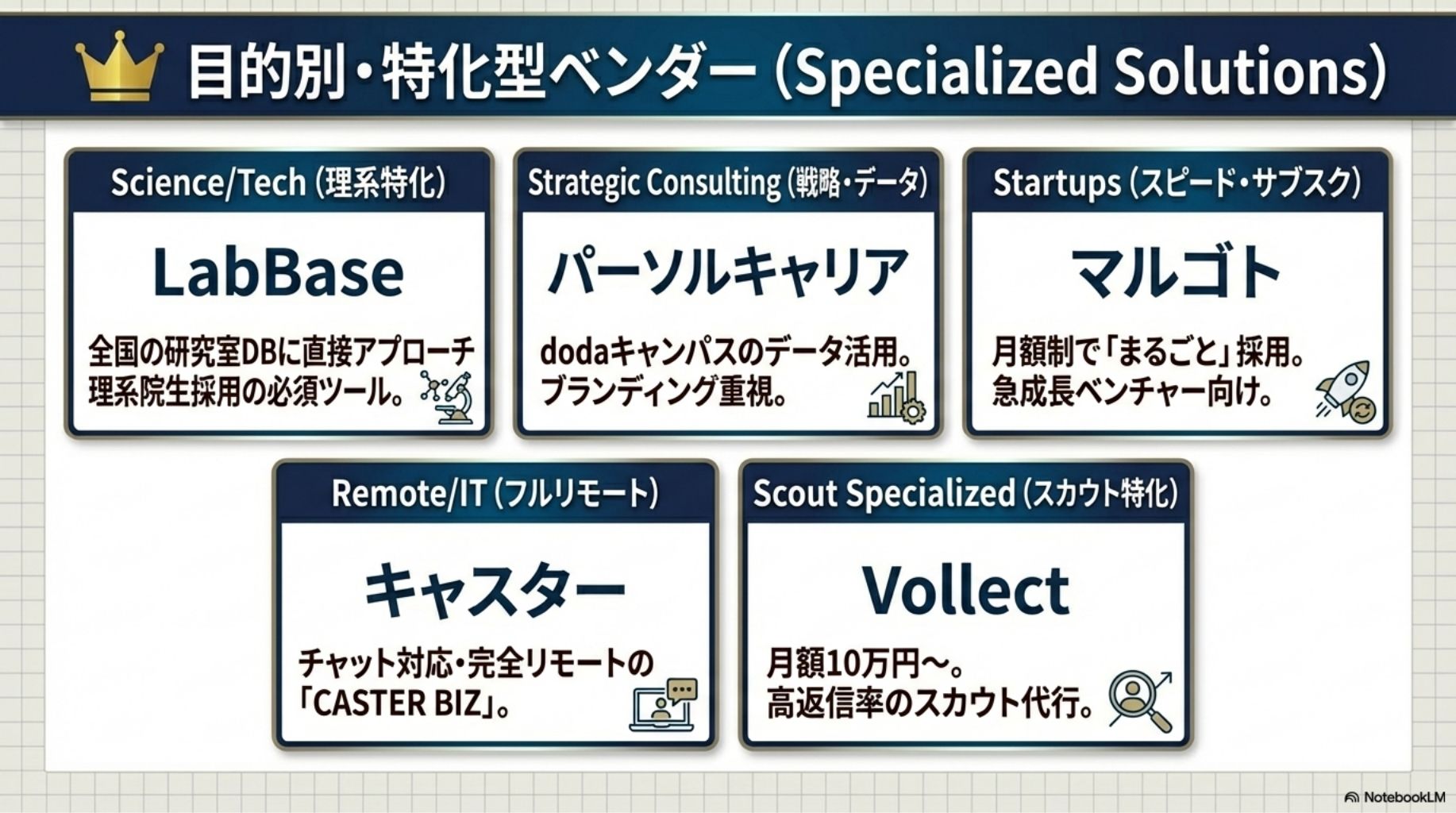 目的別・特化型RPO 7社の一覧。パーソルキャリア、レジェンダ、マンパワー、マルゴト、キャスター、VOLLECT、LabBaseの強みと適合企業を比較。