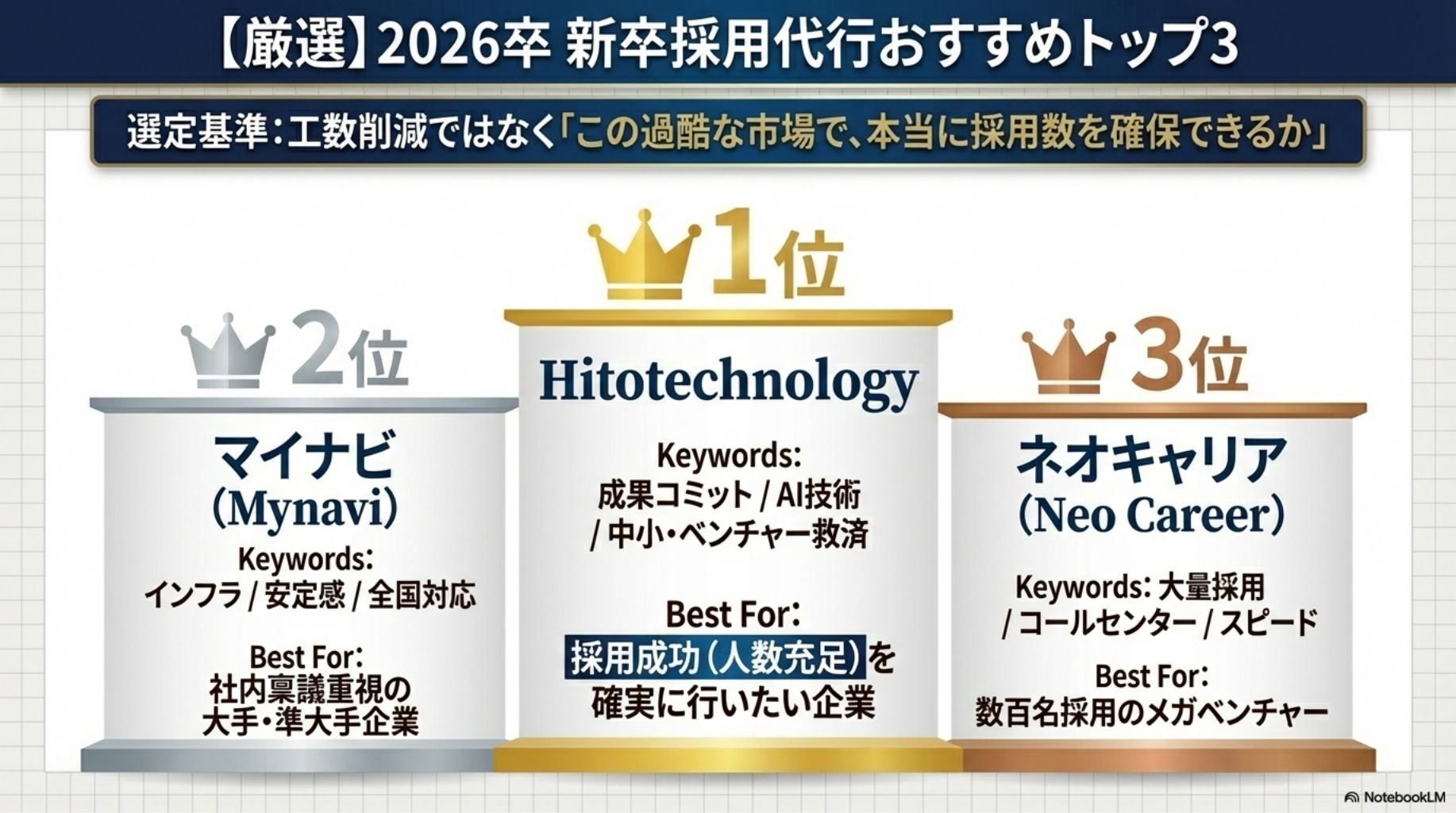 2026卒新卒採用代行おすすめ10社の全体像。課題別にHitotechnology、マイナビRPO、ネオキャリアなど各社の適合領域を示した一覧。