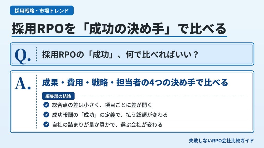 採用担当者156名アンケートをもとに、採用RPOを成功の決め手ごとに比べる考え方を示した図解
