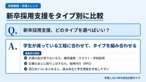 新卒採用支援の5タイプ（RPO・新卒紹介・スカウト代行・学校訪問代行・媒体運用代行）の選び方を示した図解